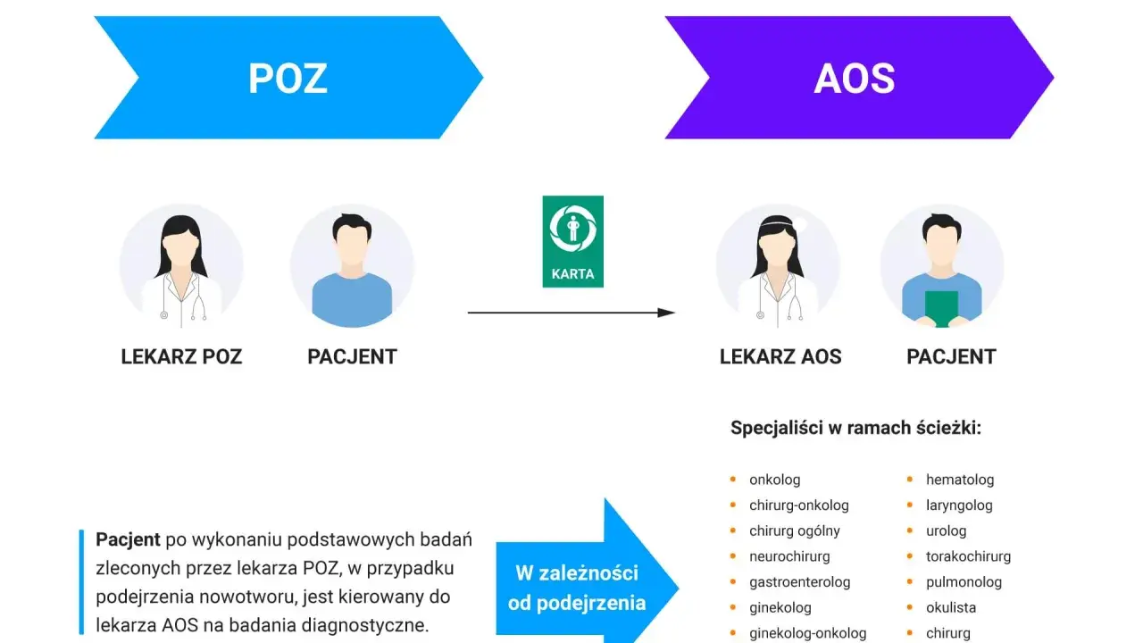 Schemat ścieżki pacjenta z podejrzeniem nowotworu: POZ, karta diagnostyczna, AOS. Lista specjalistów.
