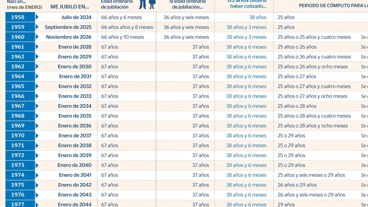 Tabla muestra cuántos años necesitas para jubilarte según tu año de nacimiento, indicando edad ordinaria y años cotizados.