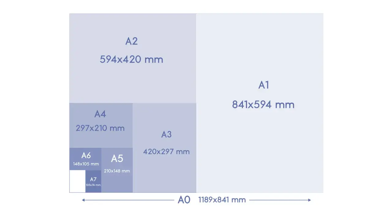 Diagrama de tamaños de papel ISO A, mostrando A0, A1, A2, A3, A4, A5 (210x148 mm), A6 y A7.