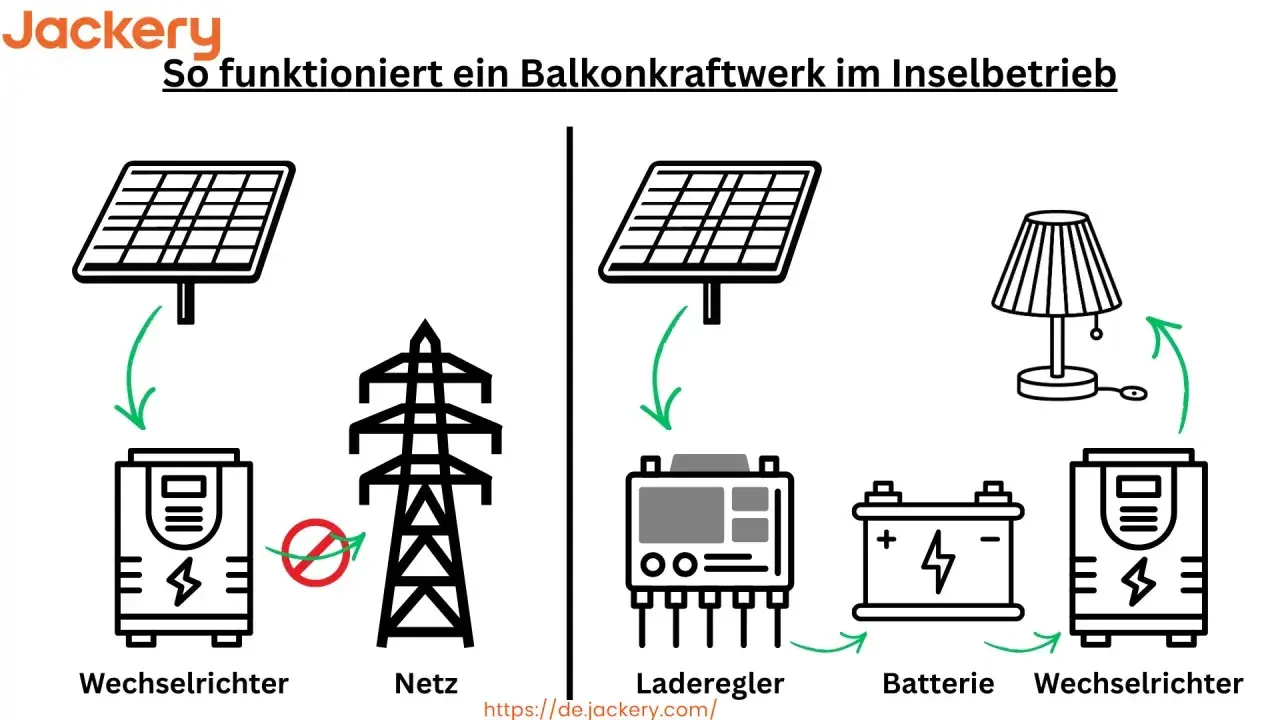 So funktioniert ein Balkonkraftwerk im Inselbetrieb: Solarpanel lädt Batterie über Laderegler, die dann über Wechselrichter Geräte versorgt. Autark betreiben ist so möglich.