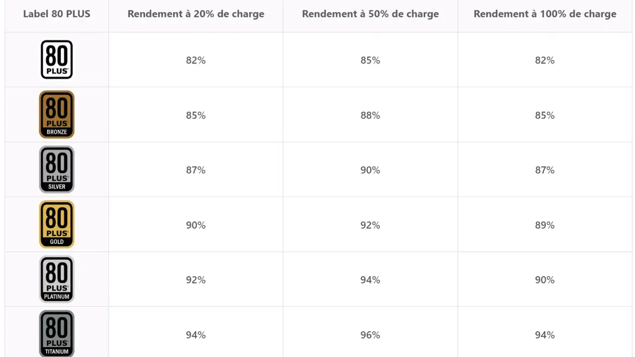 Tableau comparant le rendement des alimentations PC 80 PLUS (Bronze à Titanium) à différentes charges.