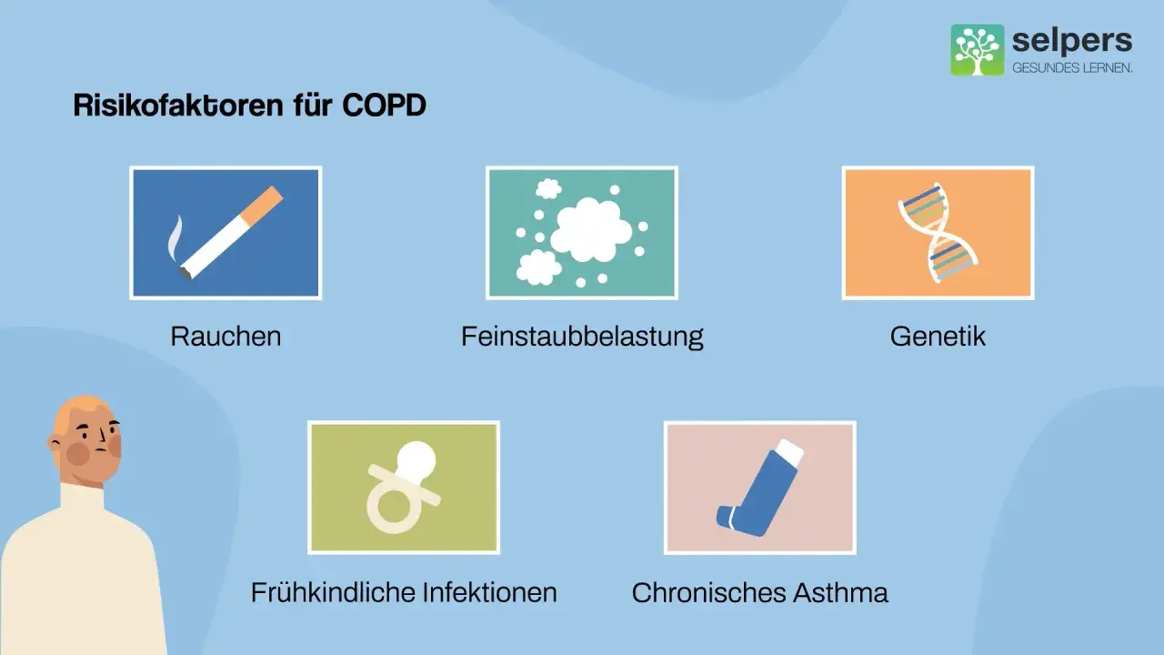 Risikofaktoren für COPD: Rauchen, Feinstaub, Genetik (erblich), frühkindliche Infektionen und chronisches Asthma.
