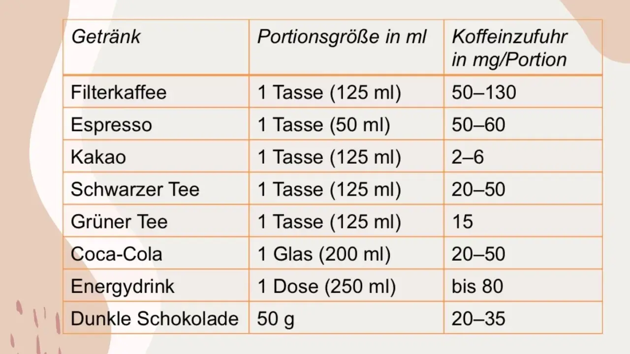 Tabelle zeigt, wie viel Koffein am Tag in verschiedenen Getränken und Schokolade steckt. Filterkaffee hat am meisten.