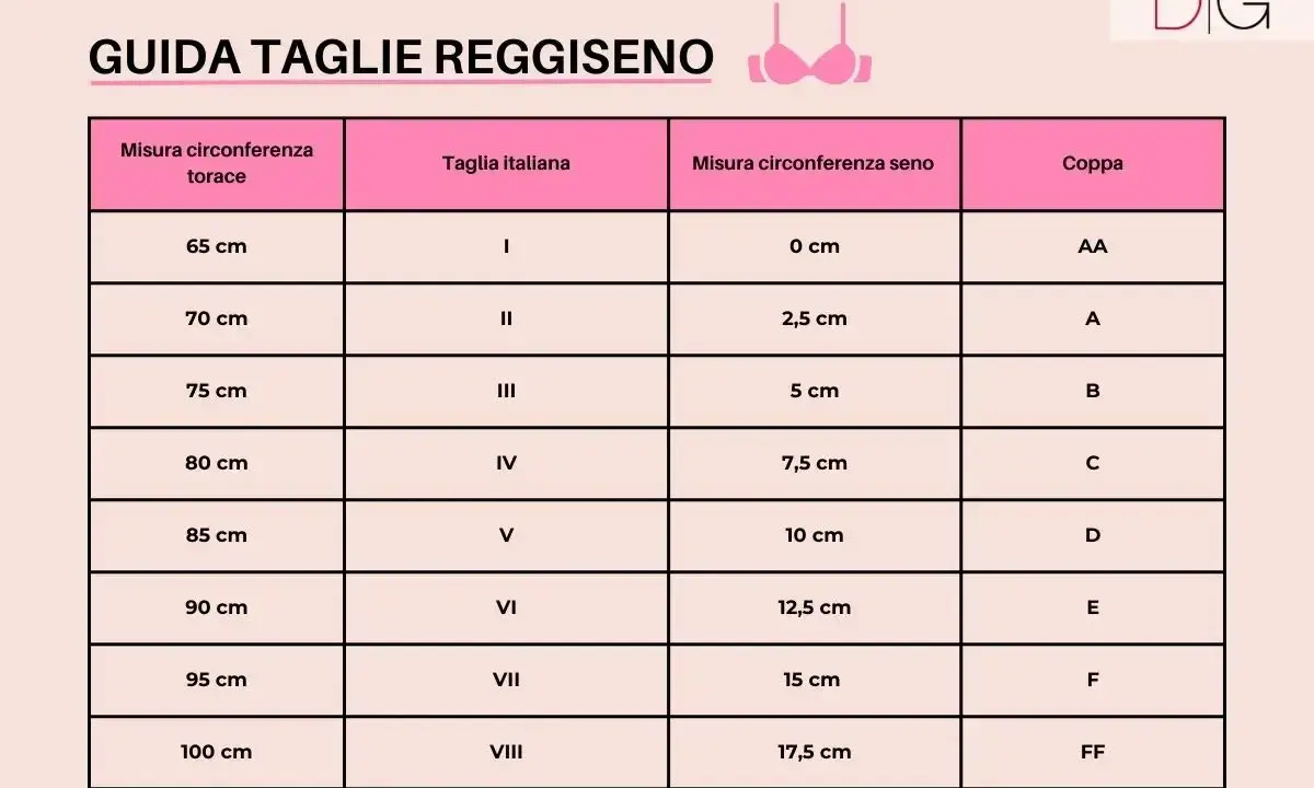 Guida taglie reggiseno: misura torace, taglia italiana, misura circonferenza seno e coppa. La seconda di seno indica la coppa.