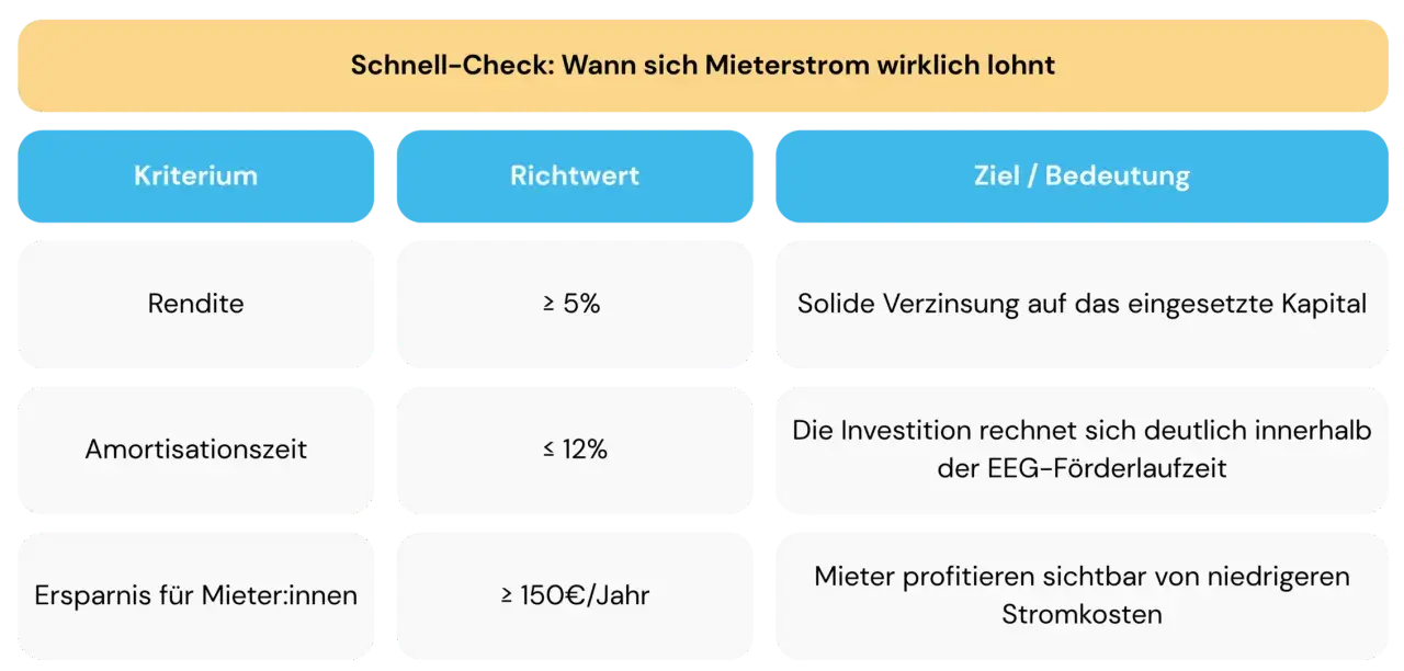 Schnell-Check: Wann sich Mieterstrom lohnt. Kriterien: Rendite ≥ 5%, Amortisationszeit ≤ 12%, Ersparnis ≥ 150€/Jahr. EnBW Mieterstrom macht sich bezahlt.