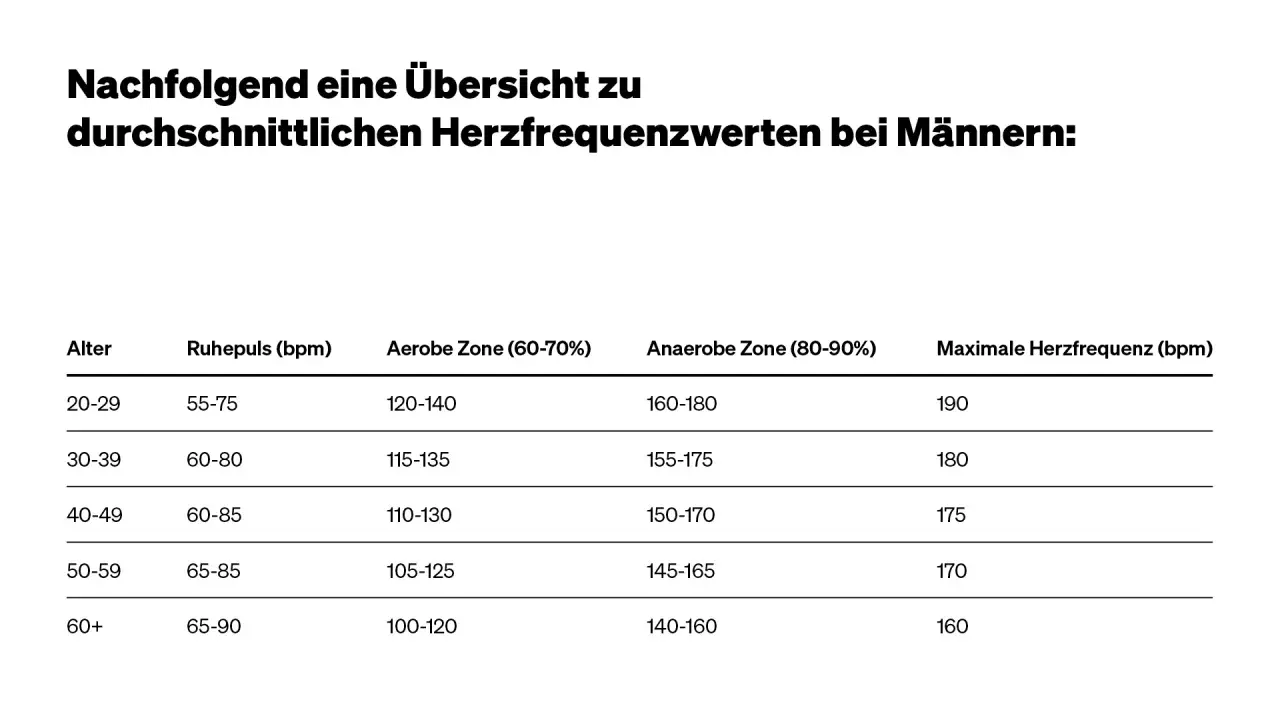 Übersicht: welche Herzfrequenz beim Joggen für Männer? Tabelle zeigt altersabhängige Herzfrequenzzonen, von aerob (60-70%) bis anaerob (80-90%).