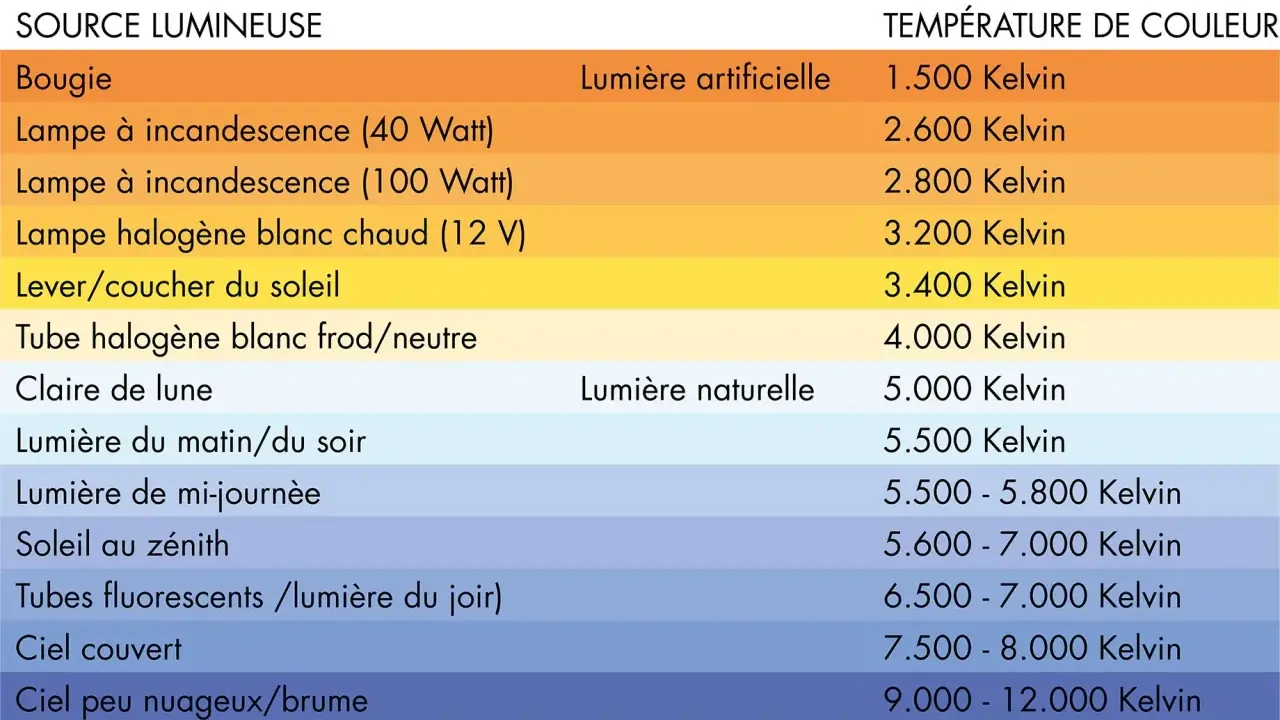 Tableau comparant diverses sources lumineuses et leur température de couleur en Kelvin, de la bougie au ciel bleu.