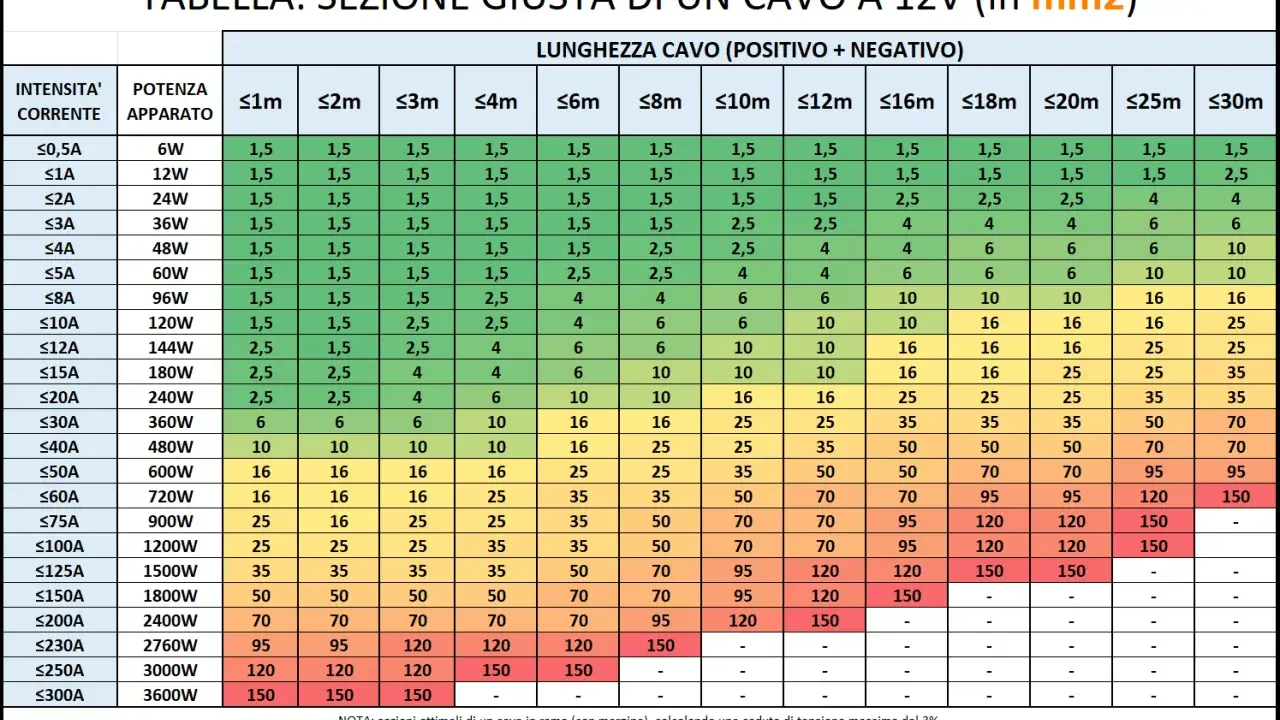Tabella per scegliere la sezione giusta del cavo 12V. I valori sono da mettere in colonna per intensità, potenza e lunghezza.