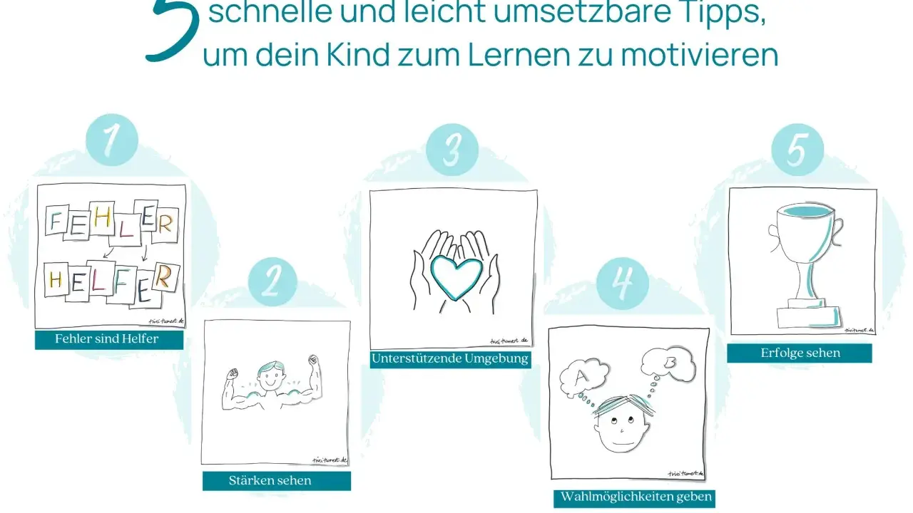 5 Tipps, wie du dein Kind zum Lernen motivierst: Fehler als Helfer, Stärken sehen, unterstützende Umgebung, Wahlmöglichkeiten geben, Erfolge feiern.