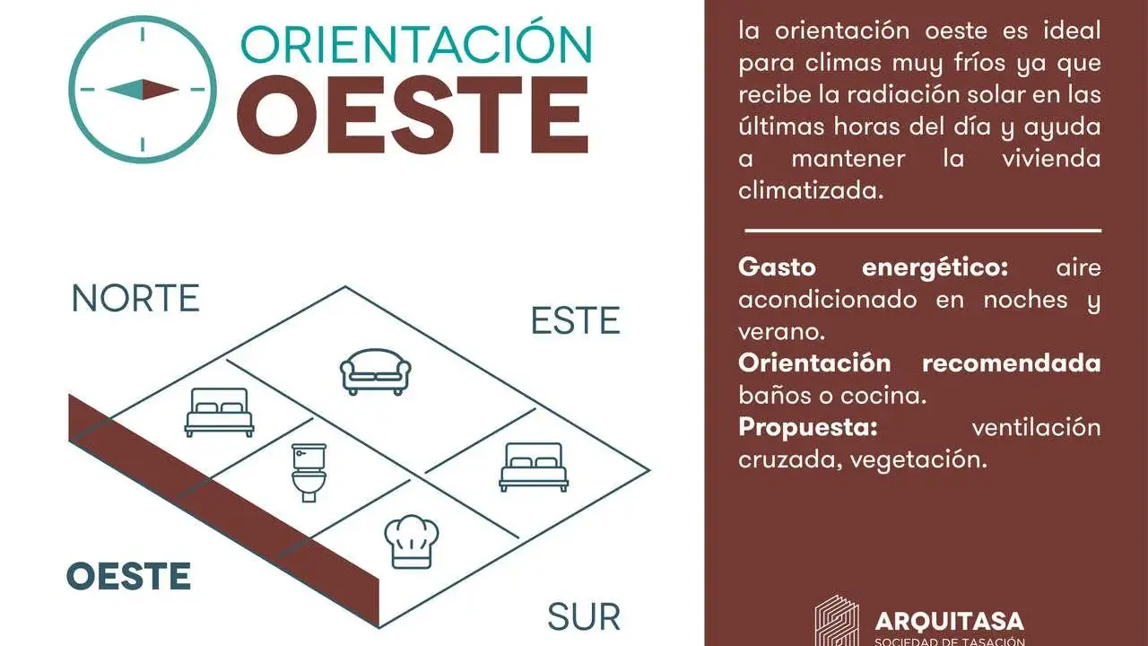 La orientación oeste es buena para climas fríos, ideal para mantener la vivienda climatizada. Se recomienda para baños o cocina.