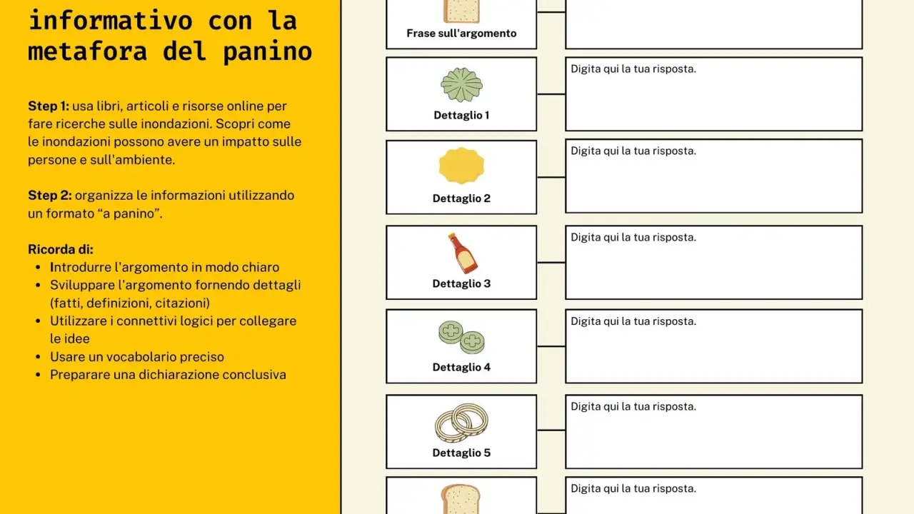 Schede per imparare a leggere: la metafora del panino per organizzare testi informativi, con spazi per frasi e dettagli.