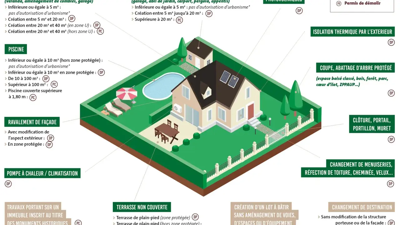 Une maison avec jardin, piscine et panneaux solaires. Une véranda moins de 20m² peut nécessiter une déclaration préalable.