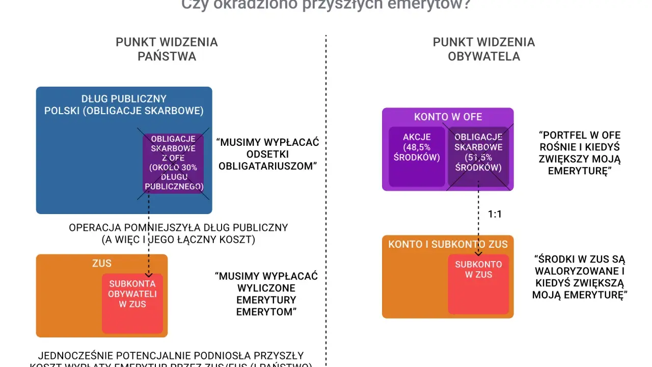 OFE: państwo widzi dług, obywatel widzi emeryturę. Czy okradziono przyszłych emerytów?