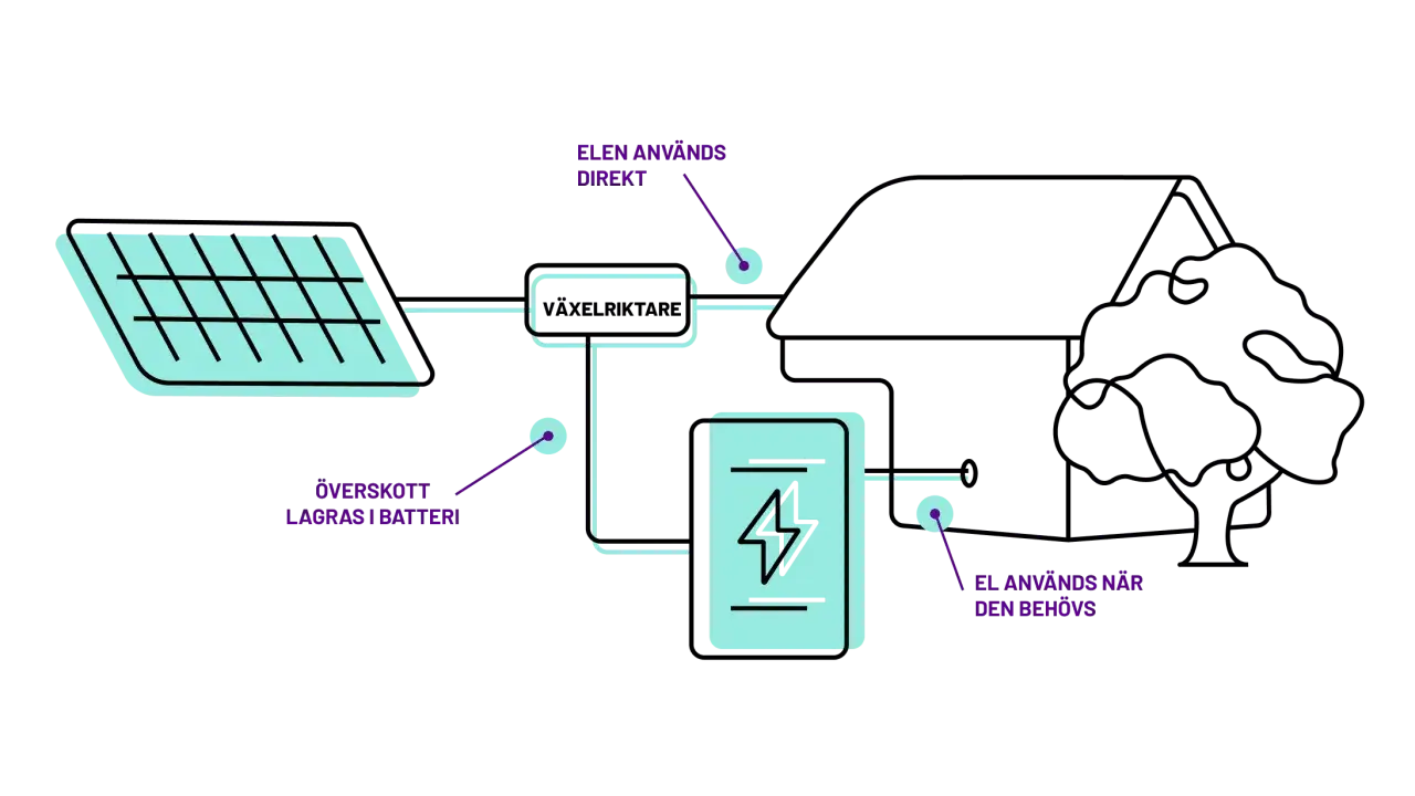 Solceller lagrar el för att spara kwh till vintern. Överskottet lagras i batteri och används när det behövs.