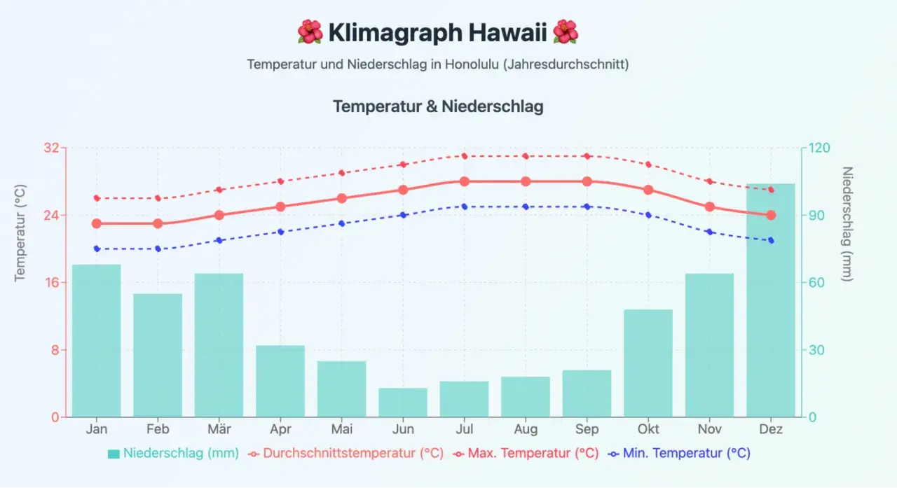Klimadiagramm Honolulu: Temperaturen & Niederschlag. Die beste Reisezeit Hawaii ist ganzjährig, aber die trockensten Monate sind April-Juni.