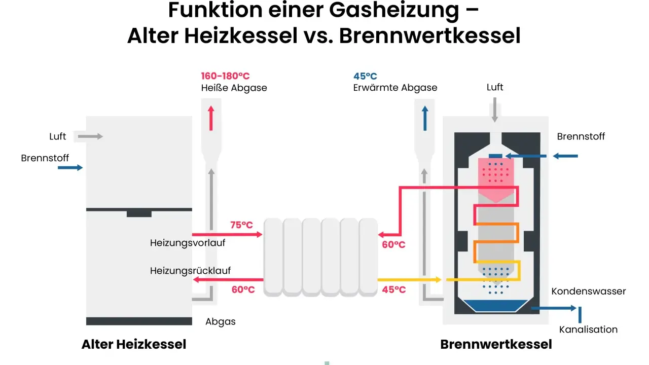 Vergleich von altem Heizkessel und Brennwertkessel. Die neue Gastherme (Brennwertkessel) nutzt Abgase effizienter.