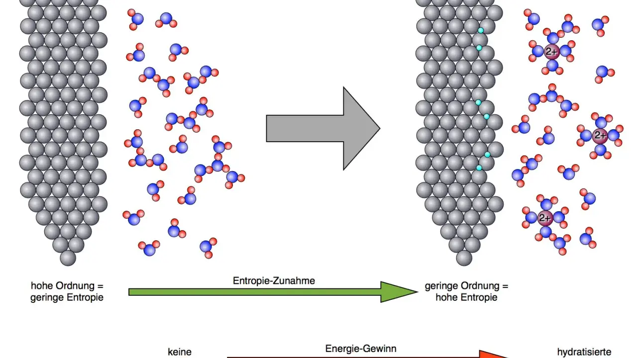 Ein Eisennagel reagiert mit Kupfersulfatlösung. Eisenionen (Fe2+) lösen sich, während sich Kupfer auf dem Nagel abscheidet. Entropie nimmt zu, Energie wird gewonnen.