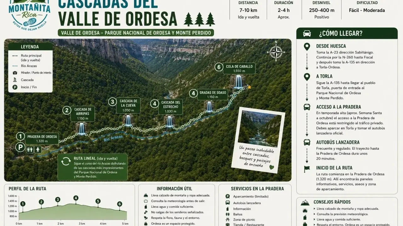 Ruta por el Valle de Ordesa, mostrando cascadas y pozas del río Arazas. Ideal para senderismo.