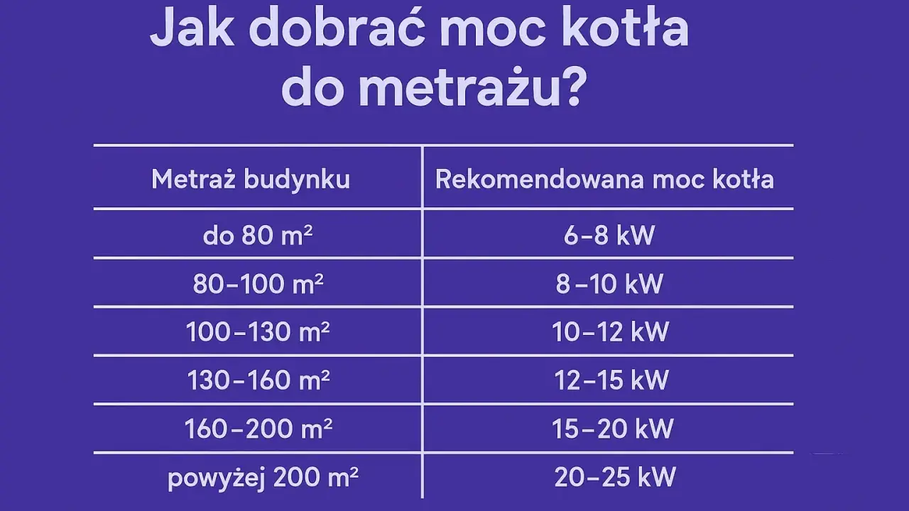 Jaka moc pieca na 100m2? Tabela podpowiada: dla 100-130 m² potrzebne jest 10-12 kW.