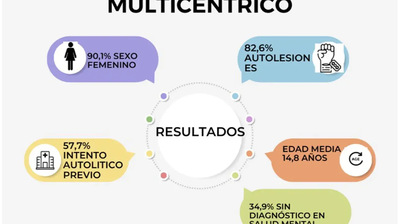 Registro multicéntrico: 82,6% autolesiones, 57,7% intento autolítico previo, edad media 14,8 años. Preocupante el suicidio niño.