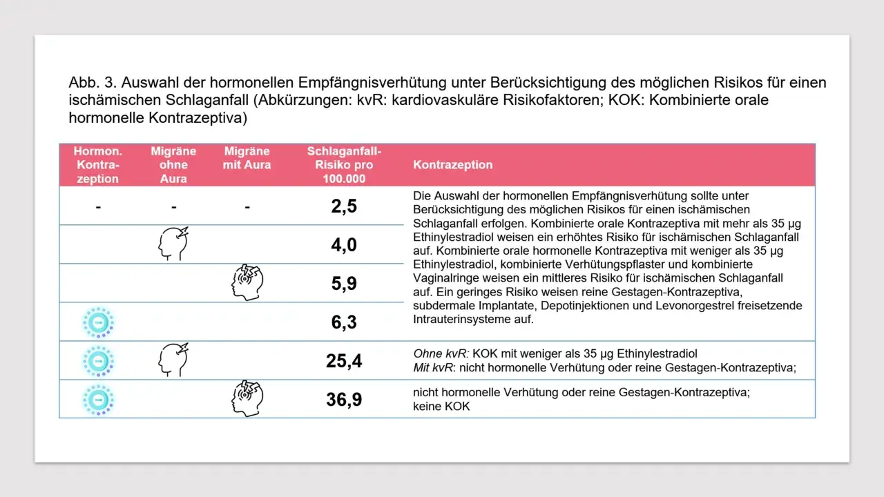 Tabla compara métodos anticonceptivos compatibles con la migraña y riesgos de ictus.