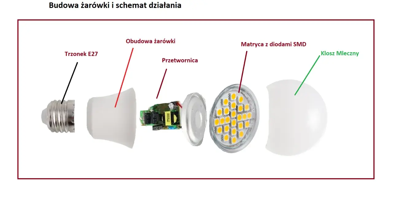 Rozłożona żarówka LED: trzonek E27, obudowa, przetwornica, matryca z diodami SMD i klosz. To nie jest żarówka halogenowa, ale jej nowoczesny odpowiednik.