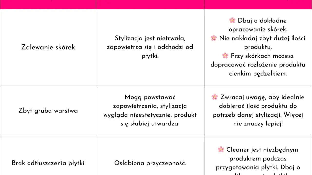 Tabela błędów w stylizacji paznokci: zalewanie skórek, zbyt gruba warstwa, brak odtłuszczenia. Unikaj ich, by baza do przedłużania paznokci dobrze się trzymała.