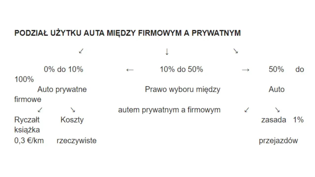 Podział użytku auta między firmowym a prywatnym: 0-10% auto prywatne, 10-50% prawo wyboru, 50%+ auto firmowe.