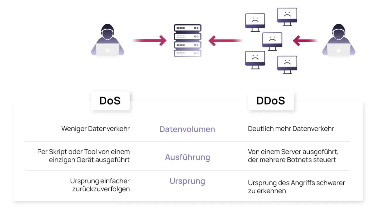 Vergleich von DoS und DDoS-Attacken: DoS von einem Gerät, DDoS von vielen. DDoS-Attacken sind schwerer zu erkennen.