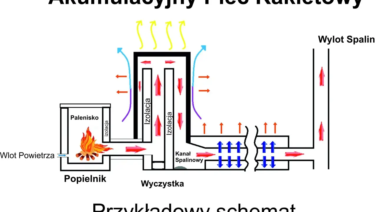 Schemat budowy akumulacyjnego pieca rakietowego: palenisko, izolacja, kanał spalinowy, wlot powietrza, wylot spalin.