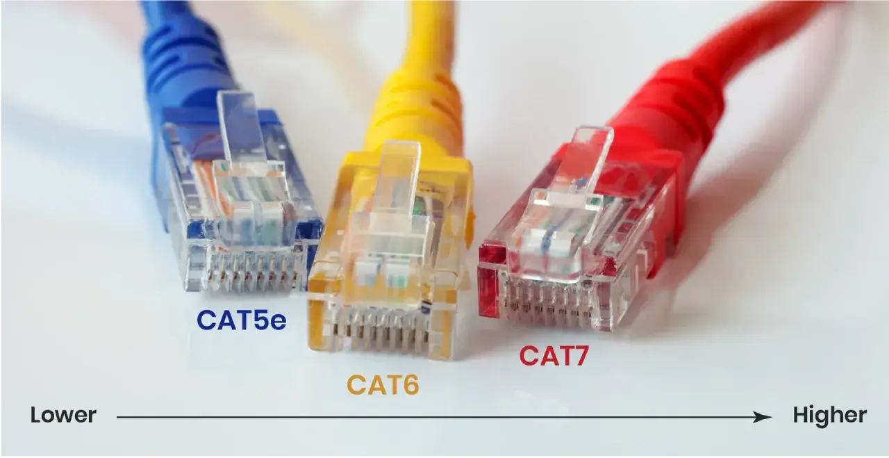 Trois câbles Ethernet (CAT5e, CAT6, CAT7) de couleurs différentes, illustrant comment choisir son cable ethernet pour des performances croissantes.