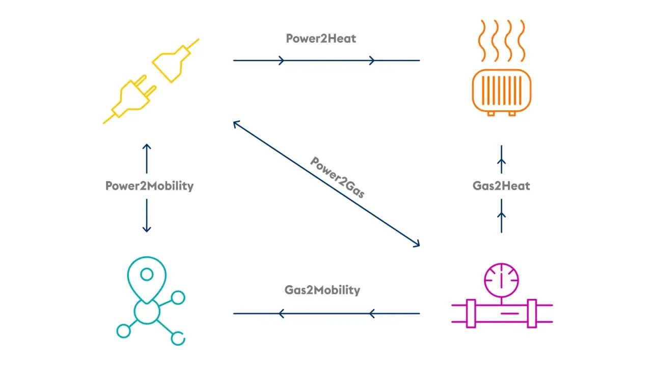 Schema zur Sektorenkopplung Energie: Strom wird zu Wärme, Gas oder Mobilität. Gas wird zu Wärme oder Mobilität.