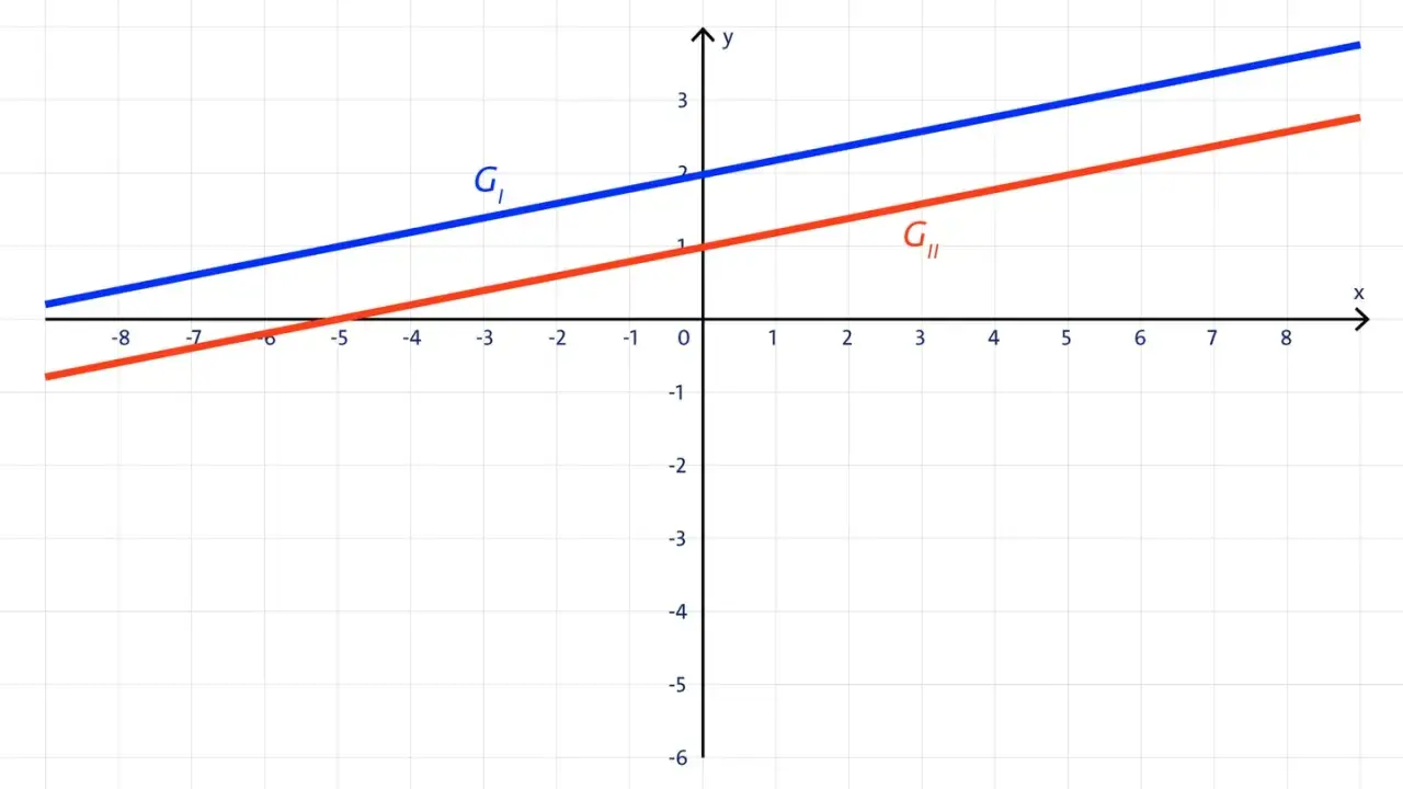 Zwei parallele Geraden, G₁ (blau) und G₂ (rot), im Koordinatensystem. Sie repräsentieren eine parameterabhängige Gleichung.