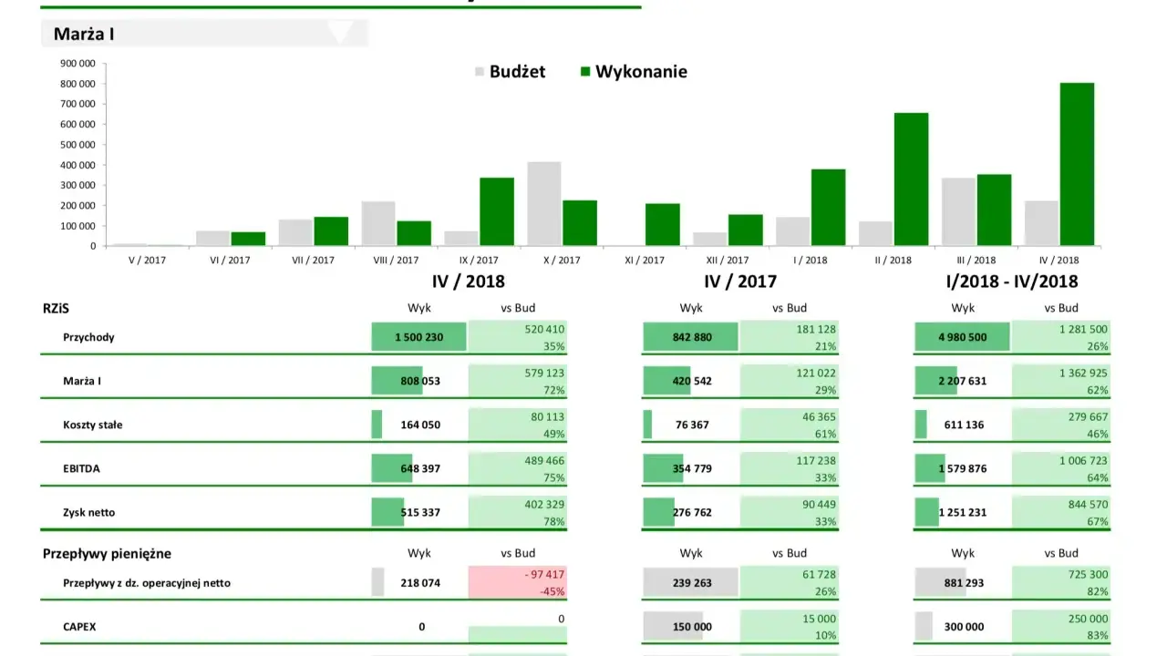 Raport finansowy z kluczowymi wskaźnikami efektywności, pokazujący wykonanie vs budżet. Jak napisać raport wzór? Dane obejmują przychody, marżę I, koszty stałe, EBITDA, zysk netto, przepływy pieniężne, CAPEX i środki pieniężne.