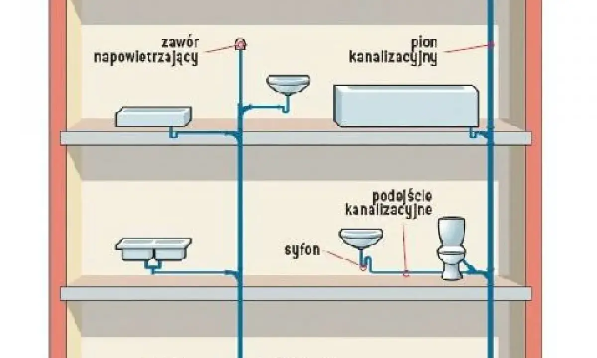 Schemat instalacji kanalizacyjnej. Zawór napowietrzający 50 montowany jest na pionie kanalizacyjnym, powyżej podłączeń urządzeń.