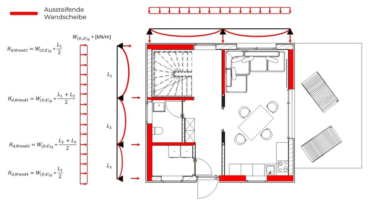 Darstellung von aussteifenden Wandscheiben im Holzbau mit Lastverteilung und Formeln zur Berechnung der Wandkräfte.