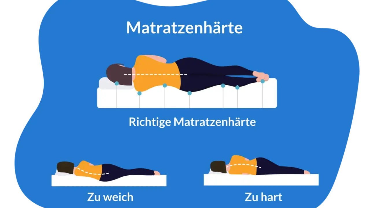 Zu harte Matratze: Symptome wie Rückenschmerzen können auftreten. Die Grafik zeigt die richtige Matratzenhärte im Vergleich zu zu weich und zu hart.