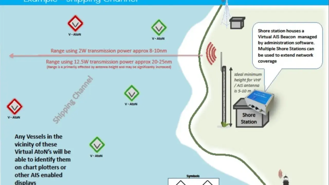 Schéma montrant la position des navires et des balises virtuelles AIS dans un chenal de navigation.