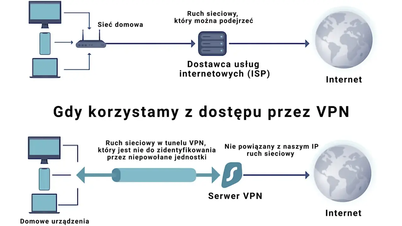 VPN: Co to? Jak działa? Czy jest legalny? Pełny poradnik dla początkujących