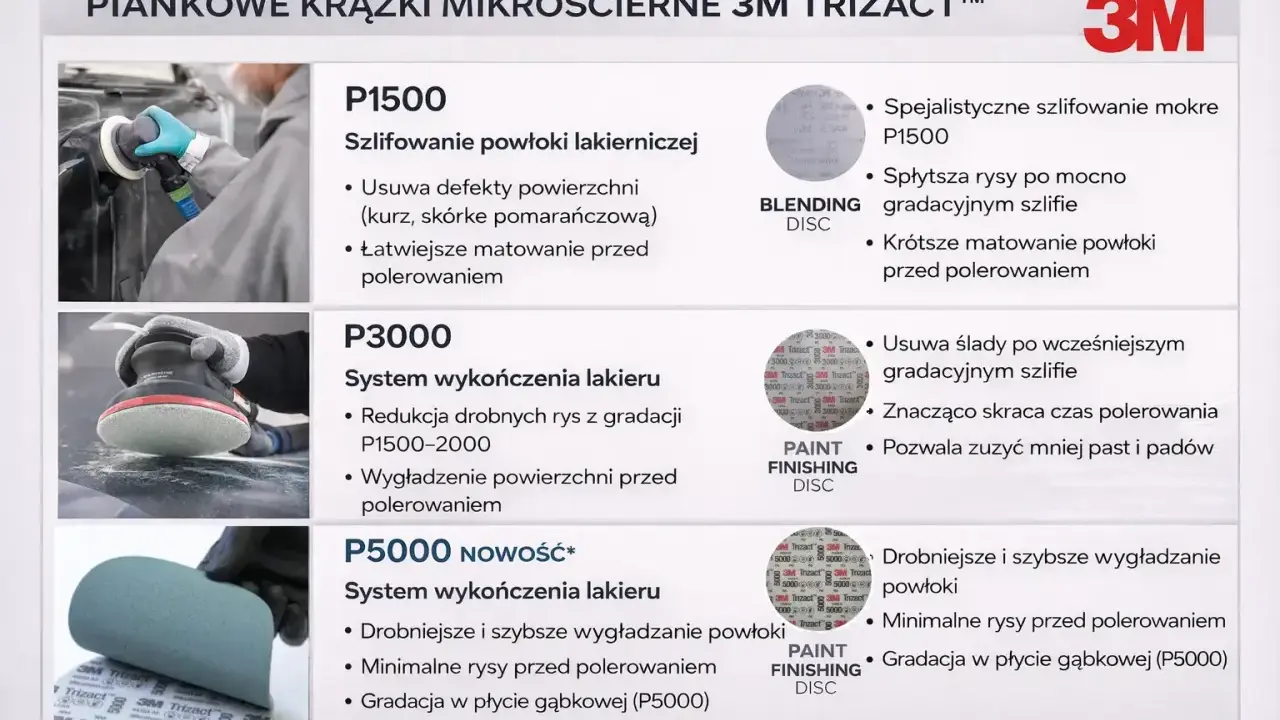 Kolejność past polerskich 3M Trizact: P1500 do usuwania defektów, P3000 i P5000 do wygładzania lakieru przed polerowaniem.