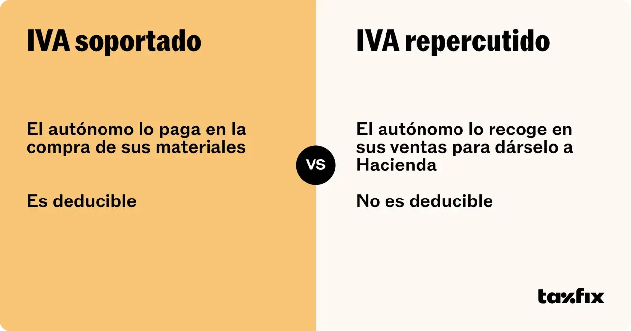 Comparativa: IVA soportado, que el autónomo paga en materiales y es deducible, frente al IVA repercutido, que recoge en ventas.