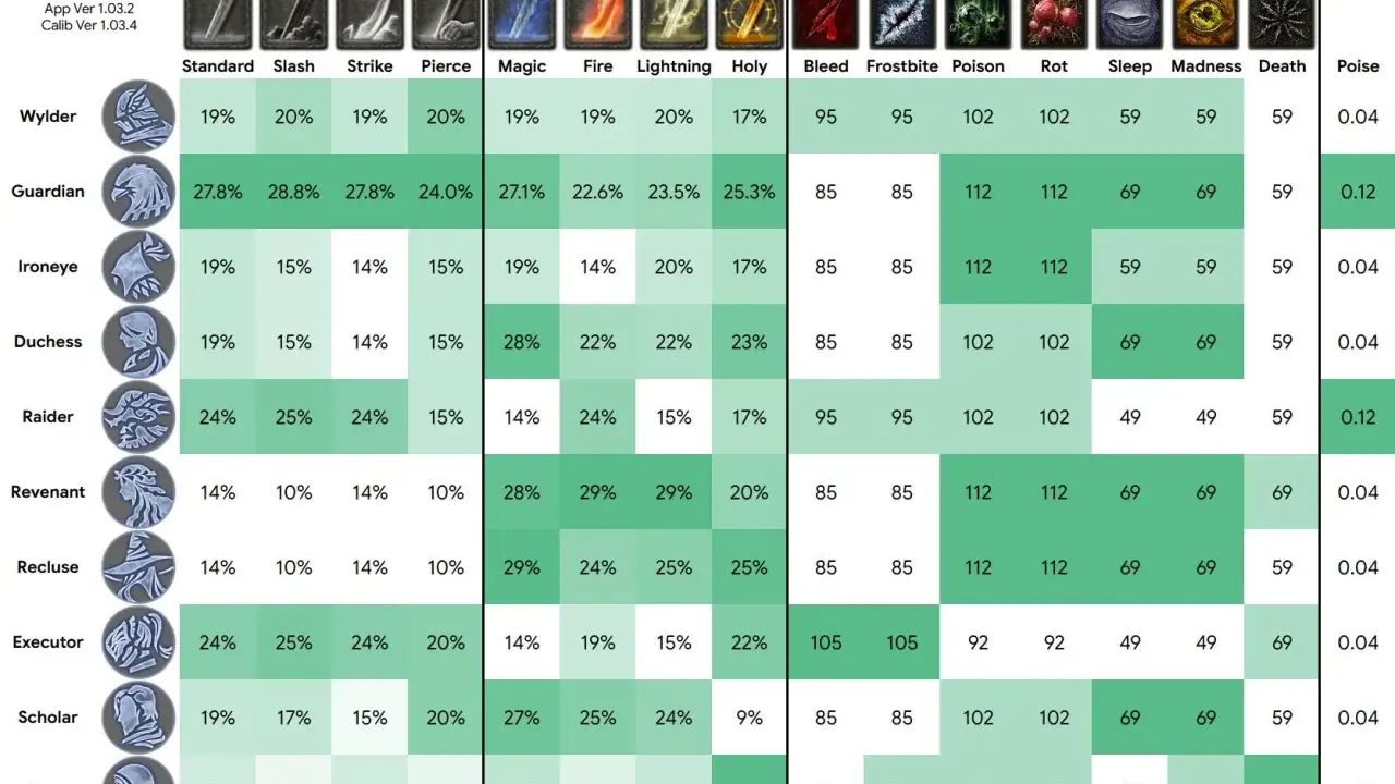 Tabela statystyk League of Legends: odporność na obrażenia fizyczne, magiczne i statusowe dla różnych postaci.