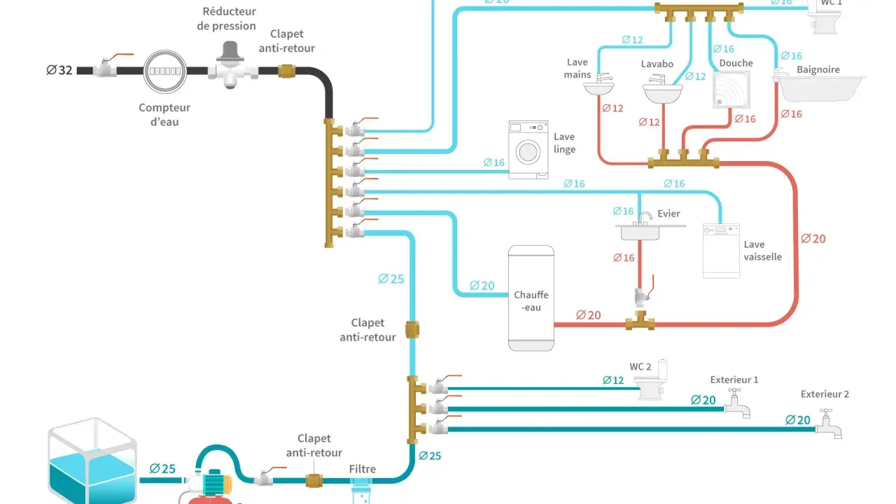 Schéma de plomberie per. Il montre l'alimentation en eau d'une maison, de la citerne aux appareils sanitaires, en passant par le groupe de surpression et le réducteur de pression.