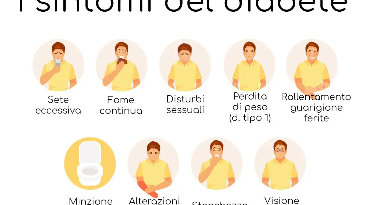 I sintomi del diabete nei bambini: sete, fame, stanchezza, minzione frequente, alterazioni sensibilità, visione offuscata, perdita peso, guarigione lenta ferite.