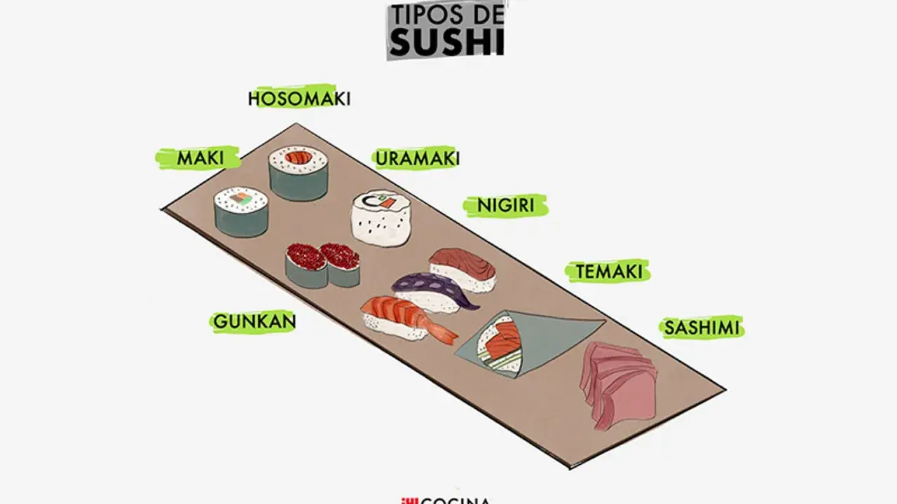 Ilustración de varios tipos de sushi: hosomaki, maki, uramaki, nigiri, gunkan, temaki y sashimi.