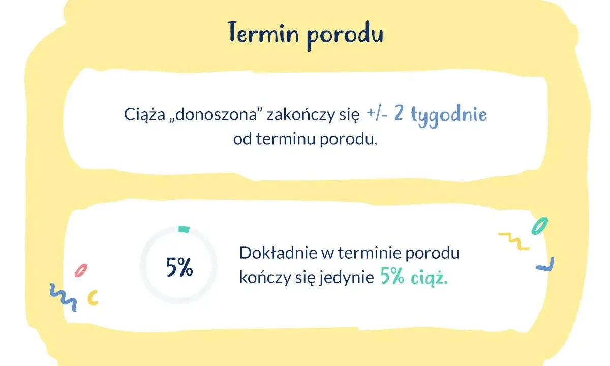 Ciąża donoszona trwa +/- 2 tygodnie od terminu porodu. Tylko 5% porodów odbywa się dokładnie w terminie.
