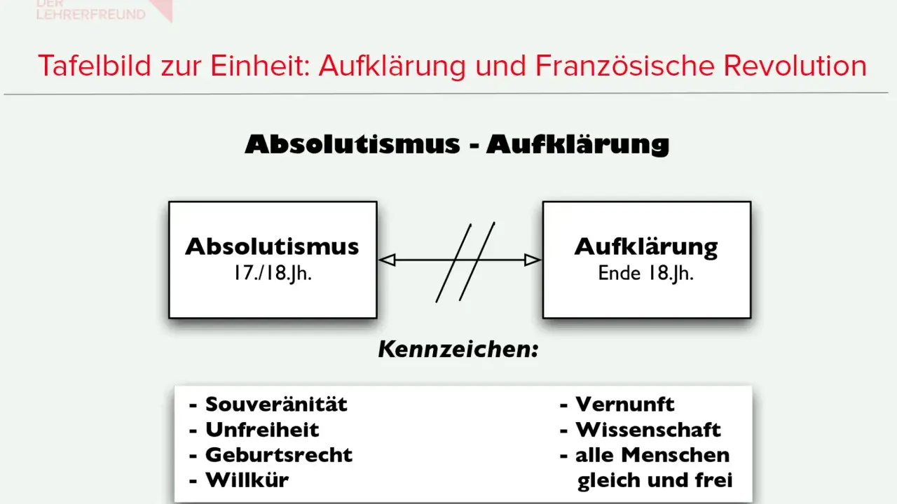 Gegenüberstellung von Absolutismus (17./18. Jh.) mit Merkmalen wie Willkür und Unfreiheit, und Aufklärung (Ende 18. Jh.) mit Vernunft und Freiheit.