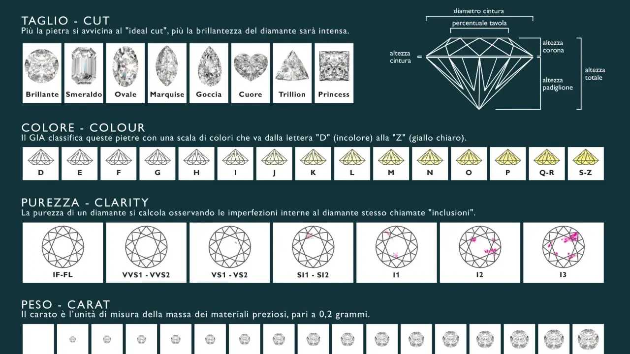 Tabella con le caratteristiche dei diamanti: tagli, colori, purezza e peso in carati. Illustra le 4 C e le loro scale di valutazione.