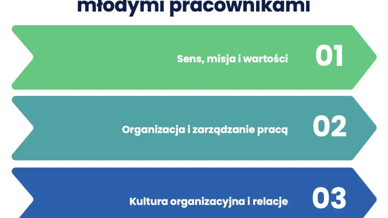 Trzy filary zarządzania młodym pokoleniem z pracą: sens, organizacja i kultura.