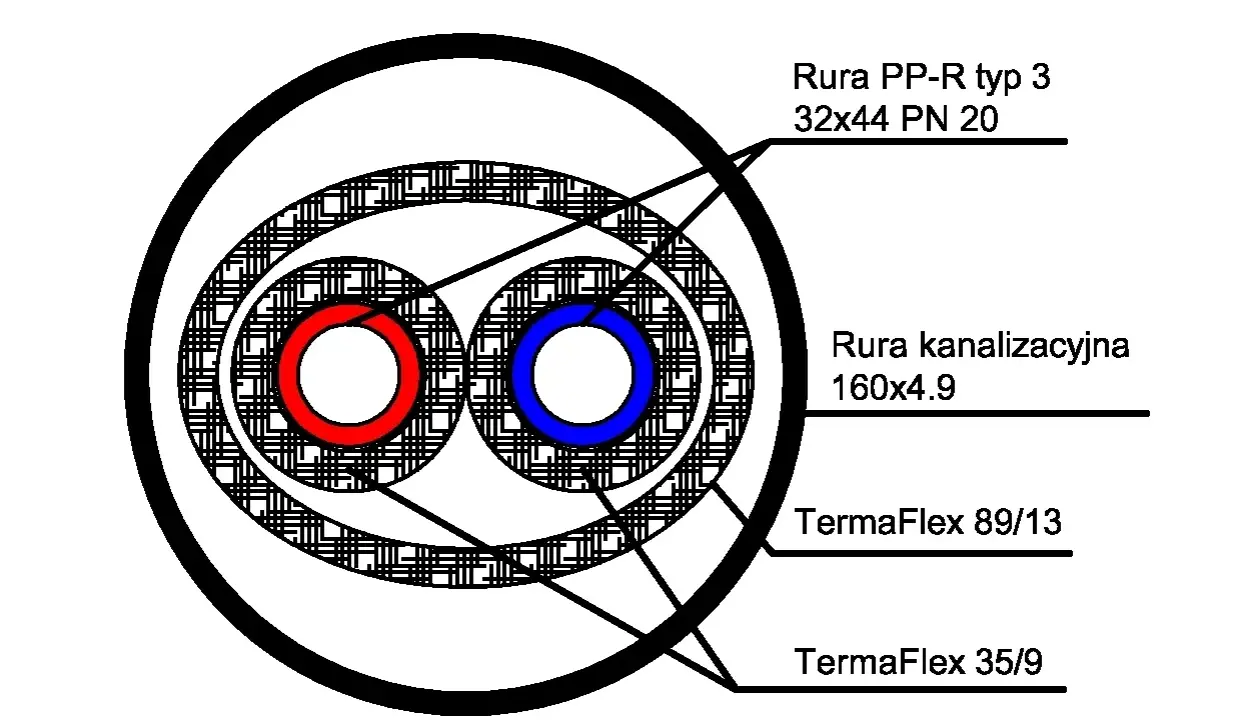 Schemat rury preizolowanej: dwie rury (czerwona i niebieska) w izolacji TermaFlex, otoczone rurą kanalizacyjną.